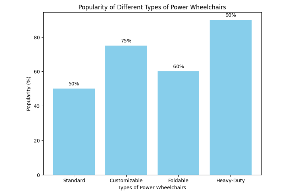 Types of Power Wheelchairs